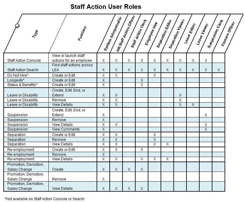 Staff Action Roles Chart